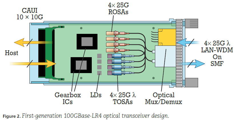 CFP transceivers inside